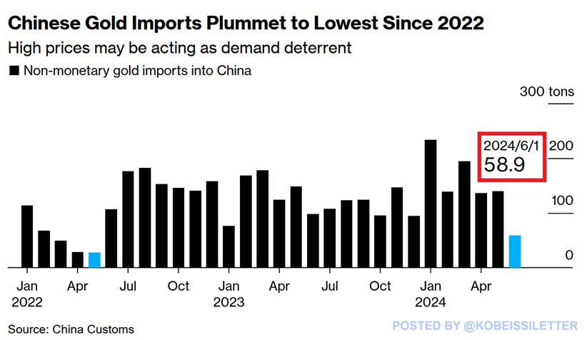 KobeissiLetter's tweet photo. JUST IN: Chinese gold imports declined by 58% in June, hitting their lowest level since May 2022.

Purchases of gold from 139 tons in May to 59 tons in June, even as gold has been trading in all time high territory.

China is the largest consumer of gold globally and has historically been sensitive to large price swings.

The weakening Chinese economy has also been an important factor driving lower demand, especially for gold jewelry.

In 2022, gold prices dropped by 15% after China rapidly reduced its gold imports in April and May.

Gold prices are overdue for a correction.