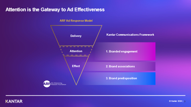 Attention doesn't correlate with cost effective brand building says Peter Buckley from <a href="/Meta/">Meta</a>  on <a href="/Kantar/">Erhan Kantar</a> 's Duncan Southgate's recent insights on "How attention impacts media and creative effectiveness".
We deeply agree with Peter Buckley on the fact that "all attention is not