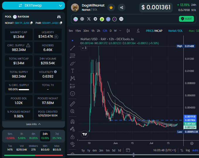 signalbuy's tweet photo. π±πͺ§π¨Buy signal for $NOHAT on $SOL
22 July 2024: 1.3m mc
Potential next ATH market cap range: 3-5m π
CA: 5BKTP1cWao5dhr8tkKcfPW9mWkKtuheMEAU6nih2jSX
#crypto #signalcrypto #Bullish https://t.co/CYeuf7nbxx