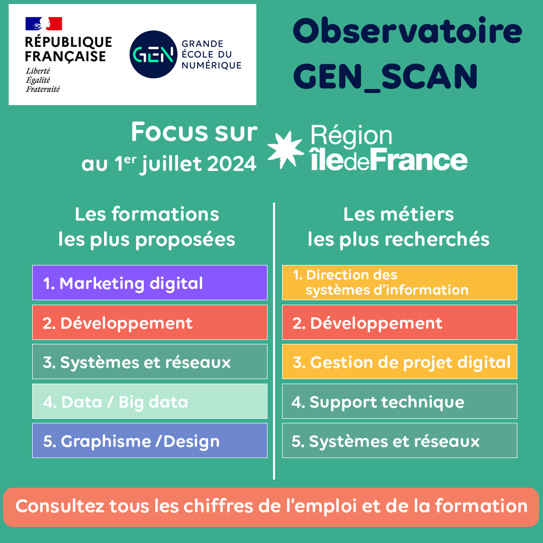 🔎Grâce à notre observatoire GEN_SCAN, comparez l'offre de #formations aux besoins des #entreprises en talents du #numérique.

➡️Ici l'analyse pour la Région Ile-de-France

👉Regardez les chiffres plus en détail sur :
ow.ly/hGnJ50SC919