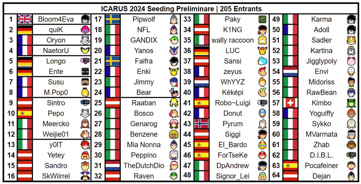Eccovi il seeding preliminare di Icarus!

Nei prossimi giorni arriverà quella la grafica definitiva!