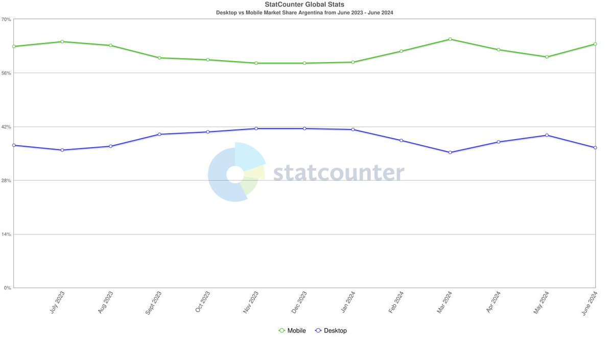 En un mundo cada vez más digitalizado, comprender cómo los usuarios acceden a internet es crucial para cualquier empresa. Los dispositivos móviles han superado a las pantallas de escritorio en muchas regiones 
Enterate de todo:
clustertucuman.org.ar/blog/uso-de-di…