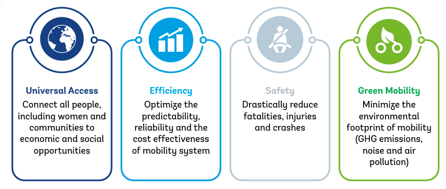 transportforum's tweet photo. Sustainability efforts in transport span all areas of the economy. We are aligned with @WBG_Transport's goals and continue striving for sustainability along the supply chain from A to Z of a vehicle's lifespan.
Read #SuM4All 2023 report: https://t.co/vdXPvN7ucp https://t.co/UyMlTxYOEt