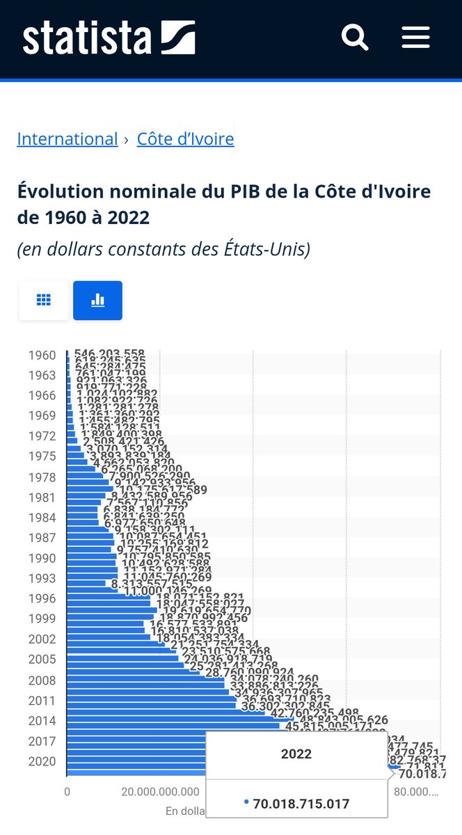 DrNoumory's tweet photo. #CIV225 🇨🇮💖💕
#SEN221 🇸🇳💕
#CEDEAO
Quand la passion l'emporte sur la raison,les débats se transforment en querelles de clocher !
Il a crié "..nos chefs d'état appauvrissent l'Afrique.."
Elle rétorqué qu'il devait changer le ton et le verbe puis est descendue pour "en découdre"😂🤦♂️
On en a oublié le fond du débat : l'Afrique s'appauvrit elle vraiment...si oui qui en est responsable ? 🤔
Intéressons nous donc à la RICHESSE (qui est par convention le PIB) de l'Afrique globalement puis à celle de la 🇨🇮 et du 🇸🇳 des deux députés protagonistes...des indépendances à maintenant :
Évolution des PIB en Afrique
https://t.co/TuuySJT07V
👇🇨🇮
https://t.co/93hGnd2fhB
👇🇸🇳
https://t.co/8giPBJ3Aof
Dès lors que de ce qui précède, les PIB (donc les richesses) sont en croissance continue des indépendances au dernier exercice 2023,peut on affirmer que les chefs d'états "appauvrissent" l'Afrique ? 🤷♂️.
La répartition équitable des richesses générées,les conventions de recherche et d'exploitation (petrole,mines etc) ,la transformation ou non puis vente des produits agricoles...les transferts de compétences par la construction de structures de formation dans l'amont et l'aval etc etc ... tout ça peut être sujet à debat et à amélioration.
Mais il n'est point besoin de se crêper les chignons ! 😂🤦♂️🤦♂️
Amélioration du PIB et de l'IDH...découverte d'or par ci,découverte de pétrole par là ...
Il n'y a aucun doute que la 🇨🇮 et le 🇸🇳 sont en croissance constante ,développement infrastucturel et amélioration des biens et services pour un mieux être de leurs populations dans les années à venir.
Restons donc focus sur l'essentiel...cet essentiel là,svp.
Les querelles personnelles ou de clans ne nous apporteront rien.
#PeaceAndLove ☮️💖👇