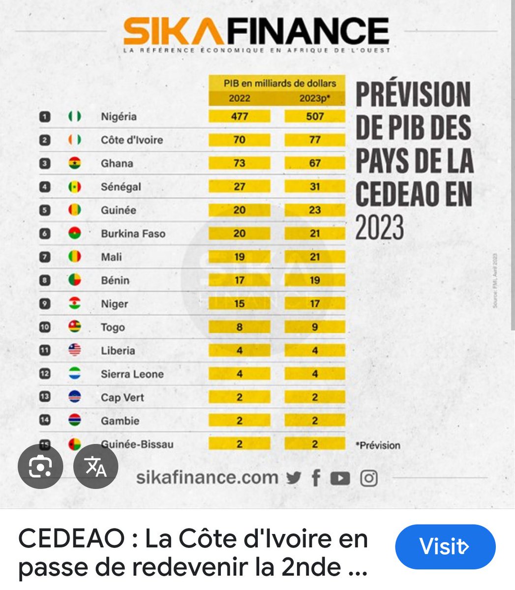 DrNoumory's tweet photo. #CIV225 🇨🇮💖💕
#SEN221 🇸🇳💕
#CEDEAO
Quand la passion l'emporte sur la raison,les débats se transforment en querelles de clocher !
Il a crié "..nos chefs d'état appauvrissent l'Afrique.."
Elle rétorqué qu'il devait changer le ton et le verbe puis est descendue pour "en découdre"😂🤦♂️
On en a oublié le fond du débat : l'Afrique s'appauvrit elle vraiment...si oui qui en est responsable ? 🤔
Intéressons nous donc à la RICHESSE (qui est par convention le PIB) de l'Afrique globalement puis à celle de la 🇨🇮 et du 🇸🇳 des deux députés protagonistes...des indépendances à maintenant :
Évolution des PIB en Afrique
https://t.co/TuuySJT07V
👇🇨🇮
https://t.co/93hGnd2fhB
👇🇸🇳
https://t.co/8giPBJ3Aof
Dès lors que de ce qui précède, les PIB (donc les richesses) sont en croissance continue des indépendances au dernier exercice 2023,peut on affirmer que les chefs d'états "appauvrissent" l'Afrique ? 🤷♂️.
La répartition équitable des richesses générées,les conventions de recherche et d'exploitation (petrole,mines etc) ,la transformation ou non puis vente des produits agricoles...les transferts de compétences par la construction de structures de formation dans l'amont et l'aval etc etc ... tout ça peut être sujet à debat et à amélioration.
Mais il n'est point besoin de se crêper les chignons ! 😂🤦♂️🤦♂️
Amélioration du PIB et de l'IDH...découverte d'or par ci,découverte de pétrole par là ...
Il n'y a aucun doute que la 🇨🇮 et le 🇸🇳 sont en croissance constante ,développement infrastucturel et amélioration des biens et services pour un mieux être de leurs populations dans les années à venir.
Restons donc focus sur l'essentiel...cet essentiel là,svp.
Les querelles personnelles ou de clans ne nous apporteront rien.
#PeaceAndLove ☮️💖👇