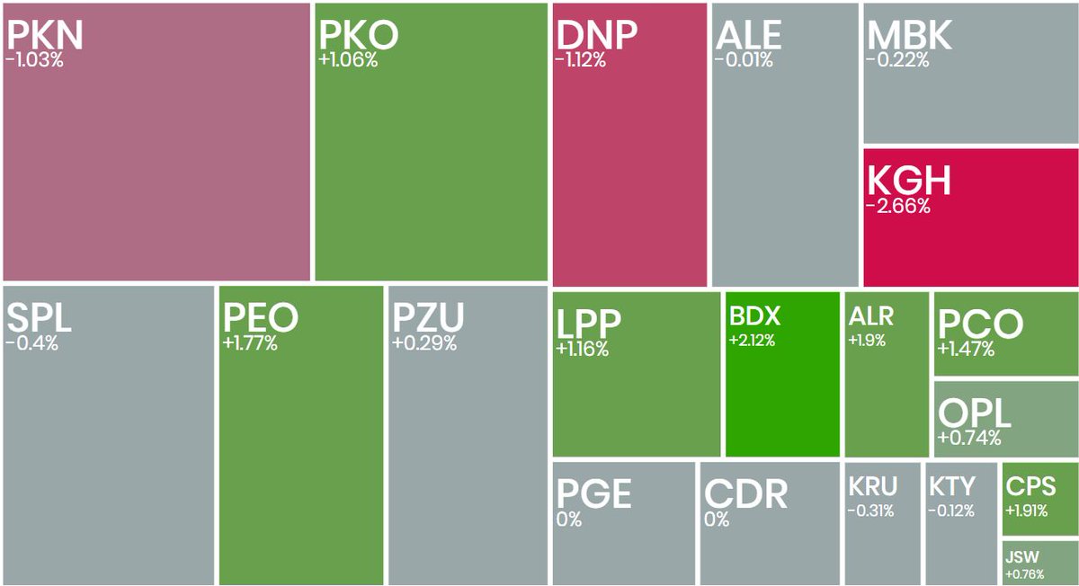 _Ecrumena_'s tweet photo. #koniecsesji
#WIG20 +0,20%; poziom 2481
#KGHM -2,66%; spadek poniżej 135 PLN
#XTB +4,53%; odbicie od poziomu 60 PLN
#Pure +29,23%; bardzo silny pozytywny trend
#Celon +9,85%; biotechi na fali wznoszącej
#Asbis -7,05%; słabe wyniki
#Crowstrike -12%; <SMA 200
#Bitcoin 66k USD https://t.co/itGlGMGRqZ