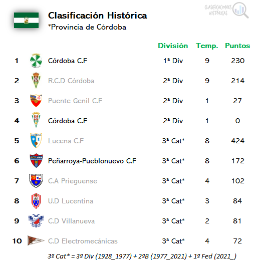📊 Clasificación histórica
⚽️ Provincia de #Córdoba 

1⃣ <a href="/cordoba_cfsad/">Córdoba CF SAD</a> 
2⃣ RCD Córdoba
3⃣ Puente Genil CF
4⃣ <a href="/CordobaCF_ofi/">Córdoba CF</a> 
5⃣ Lucena CF 
6⃣ <a href="/penarroyacf1947/">Peñarroya-Pueblonuevo C.F.</a> 
7⃣ CA Prieguense
8⃣ UD Lucentina
9⃣ CD Villanueva
🔟 CD Electromecánicas