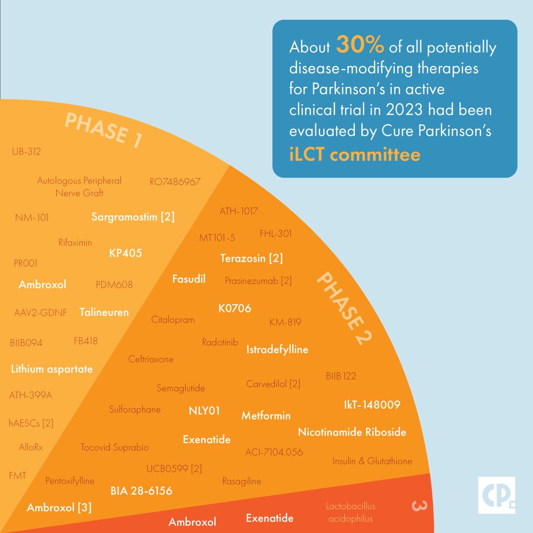 CureParkinsonsT's tweet photo. This #WorldBrainDay, we’re excited to present our 2024 update on #Parkinsons drug therapies in the clinical trial pipeline, written in collaboration with @MichaelJFoxOrg and Parkinson's research advocates. Learn more about the latest drugs being tested: https://t.co/y9QDvqmWAX https://t.co/VULo6fUwD6