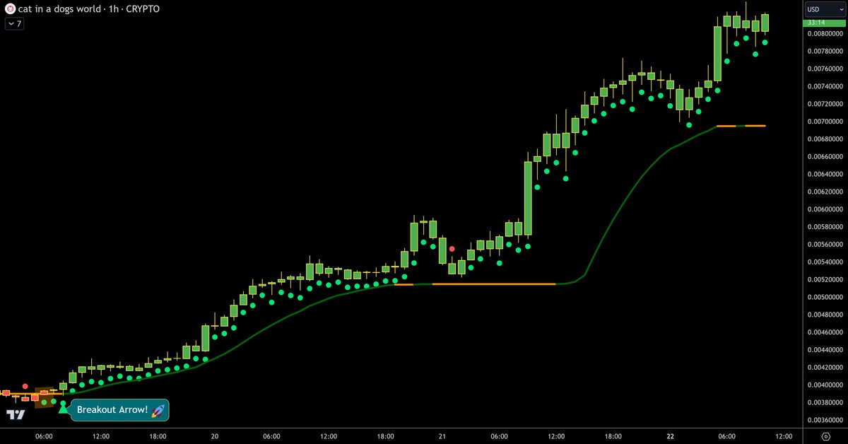 $MEW

This one is called "Cat In A Dogs World"

Hows that move off the Squeeze Breakout Arrow 😎