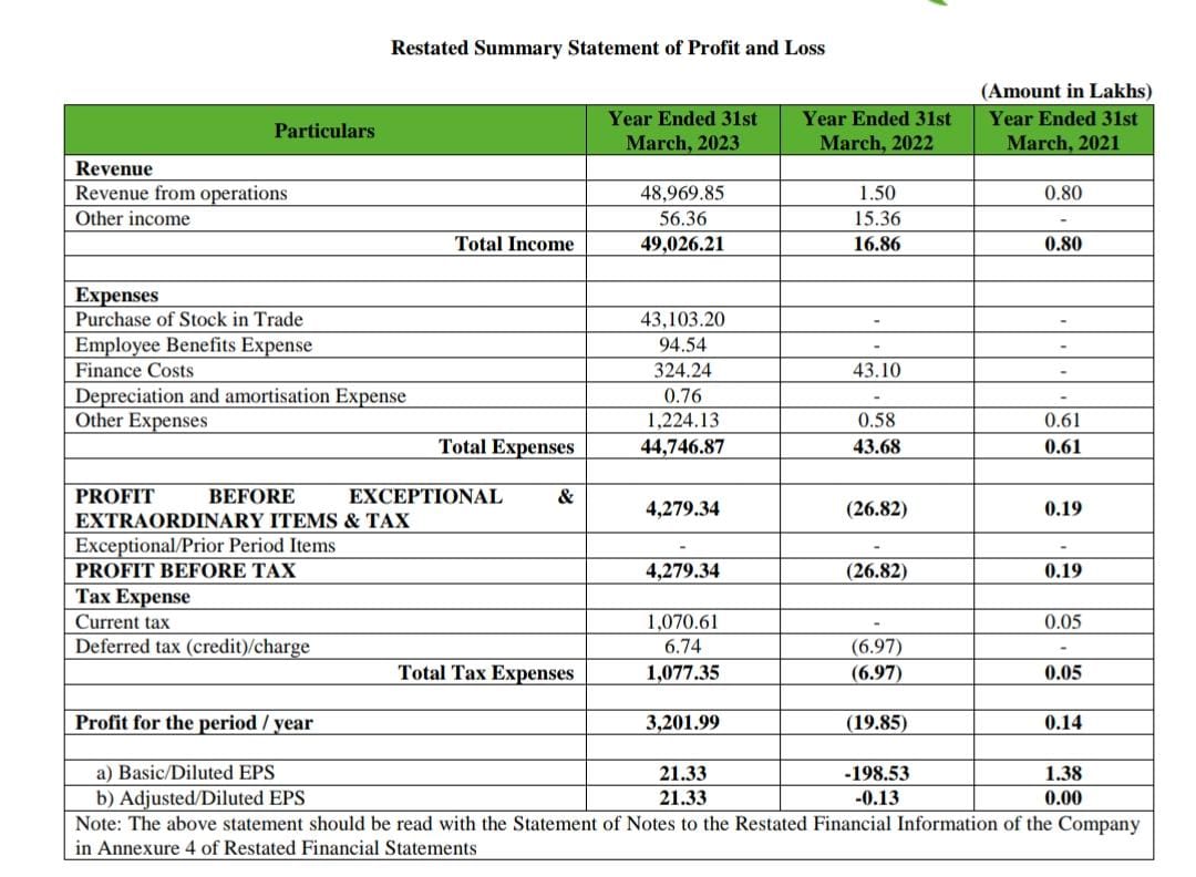 peramvinodreddy's tweet photo. #Matrixgas &amp; Renewable's shares are available
#Renewab || #unlisted || #ipo|| #investors || #StockAlert
DM for shares.. https://t.co/tbIMVMzfFj