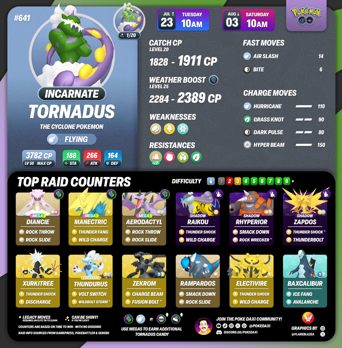 FlareblazeA's tweet photo. The Cyclone Pokémon #Tornadus & the Iron Armour Pokémon #MegaAggron will be returning to raids tomorrow
🗓️ Tue 23rd July at 10am - 3rd Aug at 10am Local
#PokemonGO #PokemonGORaids https://t.co/Wzx9mxaapW