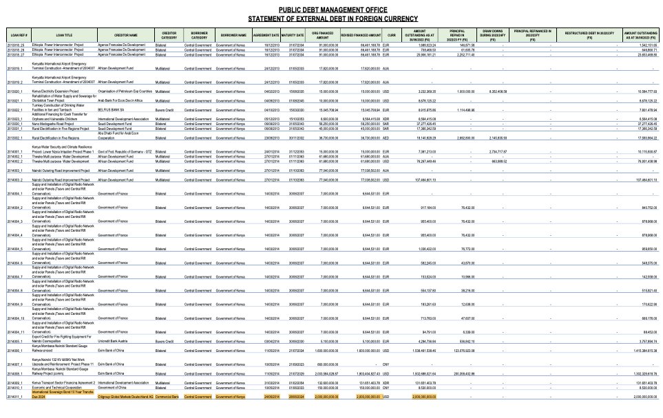 AmbokoJH's tweet image. For those asking where the eurobond numbers are in the just published external debt register. 

They are there, it's just that they are deep in the document. 

I have traced the following eurobonds:

· US$2.0 billion 2024 note (now retired)
· US$1.0 billion 2028 note
· US$1.0…