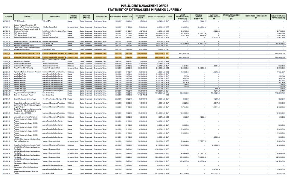 AmbokoJH's tweet image. For those asking where the eurobond numbers are in the just published external debt register. 

They are there, it's just that they are deep in the document. 

I have traced the following eurobonds:

· US$2.0 billion 2024 note (now retired)
· US$1.0 billion 2028 note
· US$1.0…