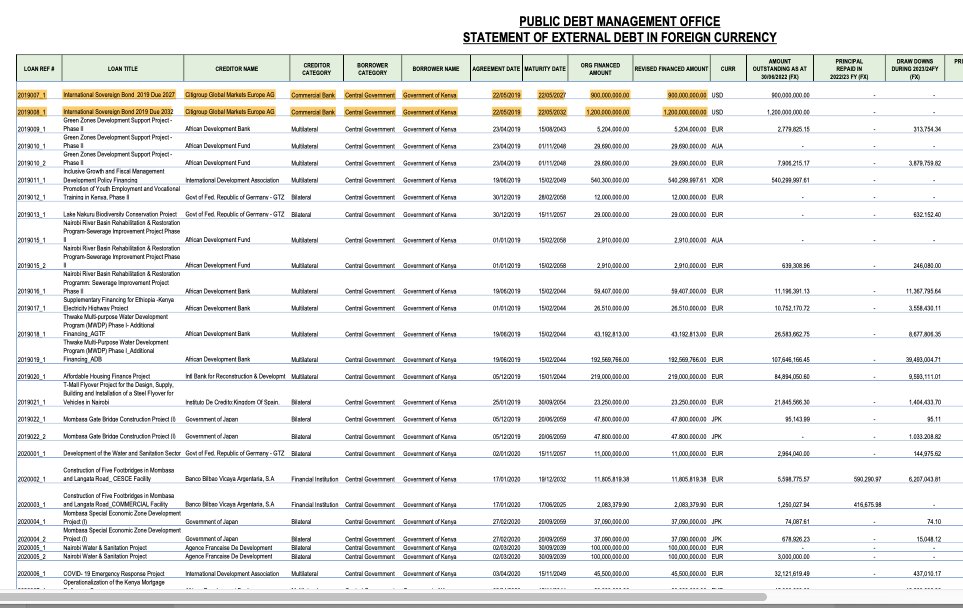 AmbokoJH's tweet image. For those asking where the eurobond numbers are in the just published external debt register. 

They are there, it's just that they are deep in the document. 

I have traced the following eurobonds:

· US$2.0 billion 2024 note (now retired)
· US$1.0 billion 2028 note
· US$1.0…