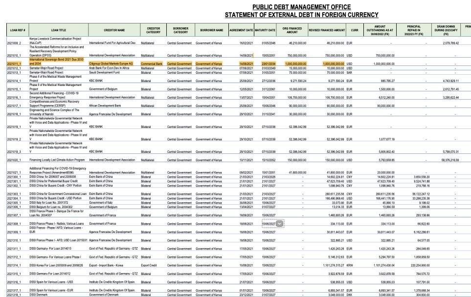 AmbokoJH's tweet image. For those asking where the eurobond numbers are in the just published external debt register. 

They are there, it's just that they are deep in the document. 

I have traced the following eurobonds:

· US$2.0 billion 2024 note (now retired)
· US$1.0 billion 2028 note
· US$1.0…