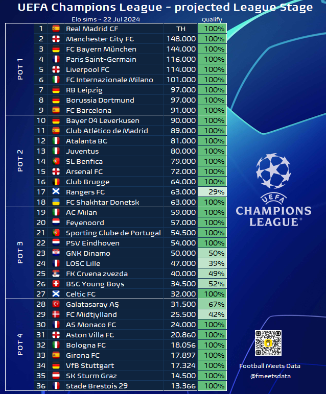 🚨 Changes in projected #UCL league stage after the CL-Q3 draw: IN ...