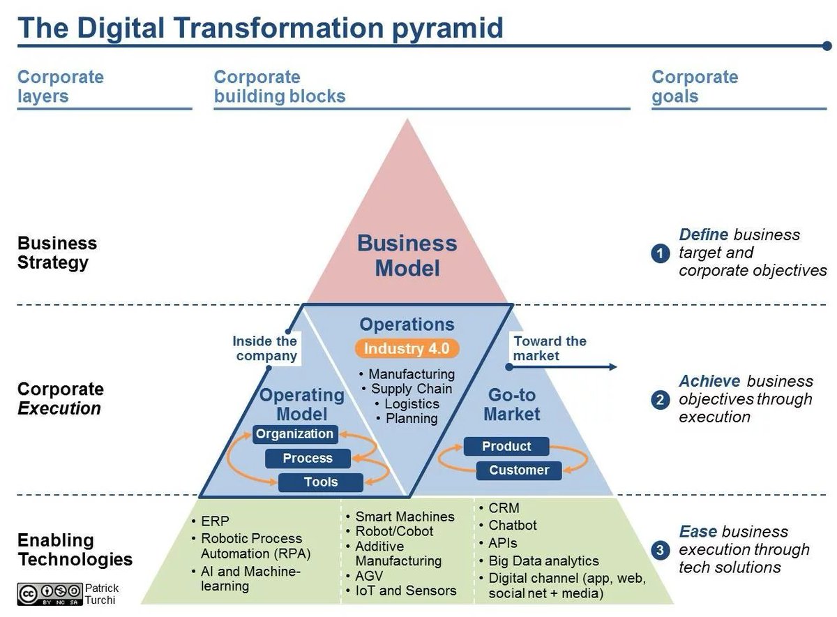 R_Demidchuk's tweet image. The #DigitalTransformation Pyramid

#MachineLearning #BigData #ArtificialIntelligence #cybersecurity #Blockchain #Analytics #Industry40 #AI #IIoT #DataScience #IoT