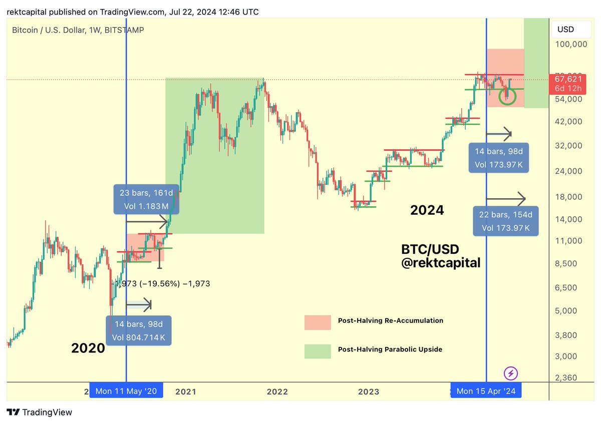 BTC Re-Accumulation Phase Progress: ·········· 66.6% The Re-Accumulation  phase precedes the Parabolic Phase in the cycle (green) $BTC #Crypto  #Bitcoin