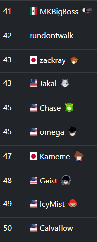 seedingGG's tweet photo. ๐ Switching from 2D fighters to platform fighters, here are the 50th to 41st players in Super Smash Bros. Ultimate! ๐ Stay tuned for the next 10 tomorrow! #SSBU #FGC #seedingGG https://t.co/Gtq6msN7pK