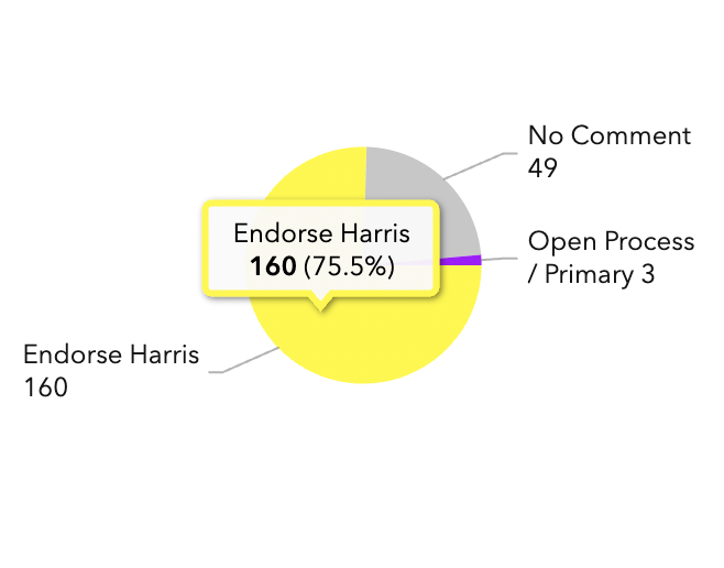 umichvoter's tweet image. 160 House Democrats for Kamala Harris

Himes (CT) flips from open process -&amp;gt; Harris
