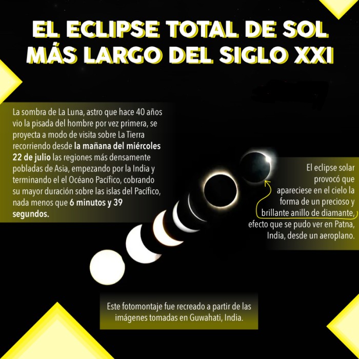 Un día como hoy #22Jul de 2009 se produce el eclipse total de sol más largo del siglo XXI, (cuando la Luna pasa entre la Tierra y el Sol, ocultando así total o parcialmente la visión del Sol de la Tierra) que duró 6 minutos y 38,8 segundos. #GenteDePaz .<a href="/Mincyt_VE/">Ministerio del P. P para Ciencia y Tecnología</a> .<a href="/Gabrielasjr/">Gabriela Jiménez</a>