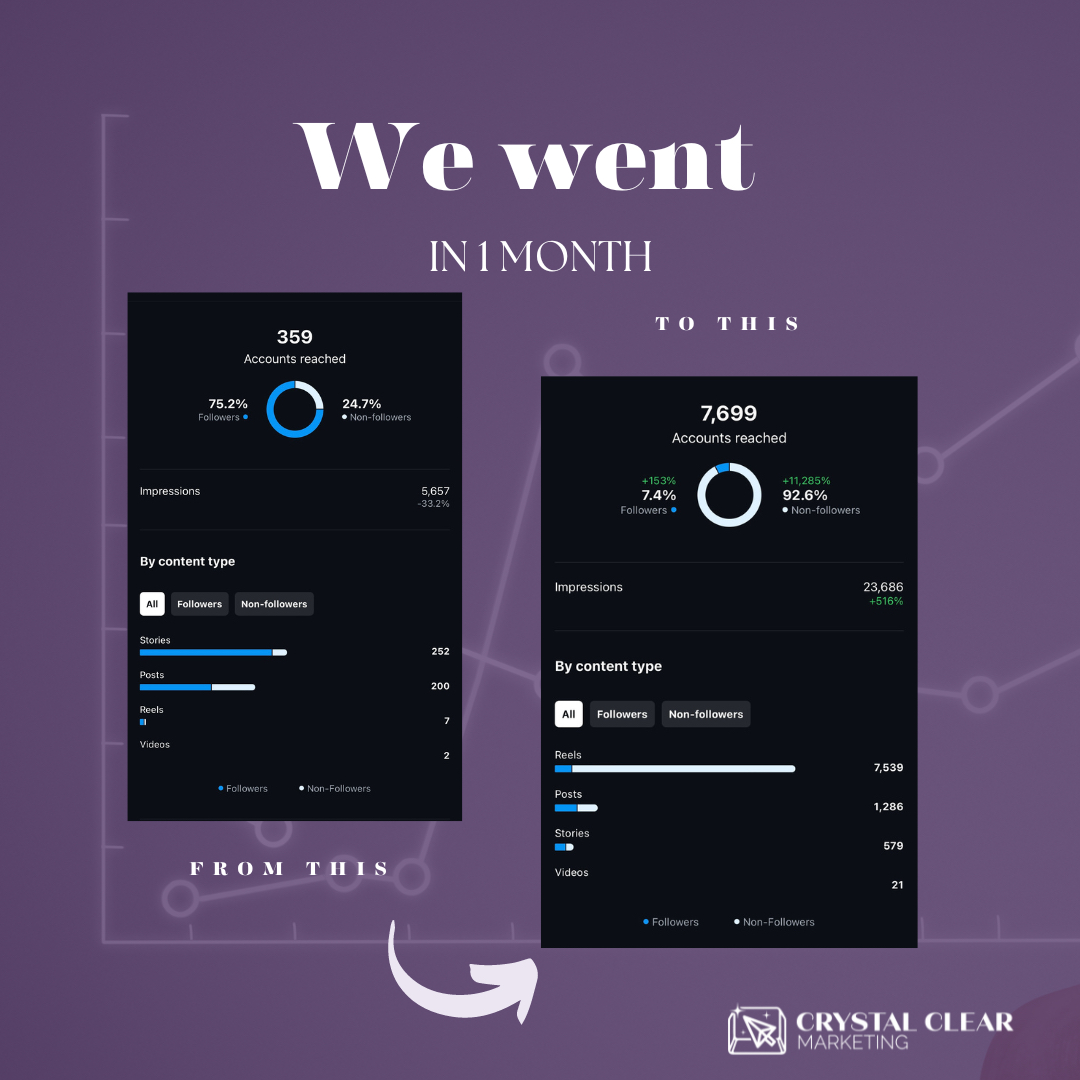 CrystalClearMkt's tweet photo. With the right team, research, and preparation, your content will generate the goals you want to achieve. 📈

Swipe to see our recent highlight of the power of knowing your audience➡️

#casestudy #digitalmarketing #socialmediamarketing #contentcreator #smallbiz https://t.co/jkvx5G5vC2