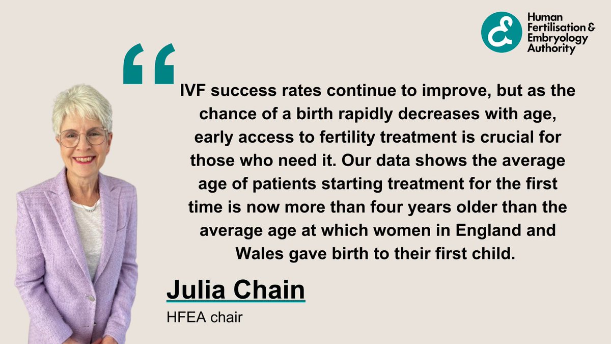 HFEA's tweet photo. This week we have published our new report ‘Fertility Treatment 2022: Preliminary Trends and Figures report’.

Here’s what our chair, Julia Chain, had to say

Read the full quote here: https://t.co/9YNhsss14L

#Fertility #FertilityTrends22 https://t.co/OxuvJM4ltv