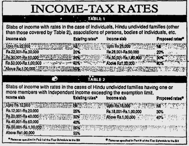 IndiaHistorypic's tweet photo. 1992 :: New Income Tax Slabs In Budget 

Up to Rs  28000  - Nil 

 Rs 28001 to 50000 - 20%

Rs 50001 to Rs 100000 - 30% 

Above 1 Lac - 40% Income Tax 

( Photo - Indian Express ) https://t.co/ZWaeXY4V0t