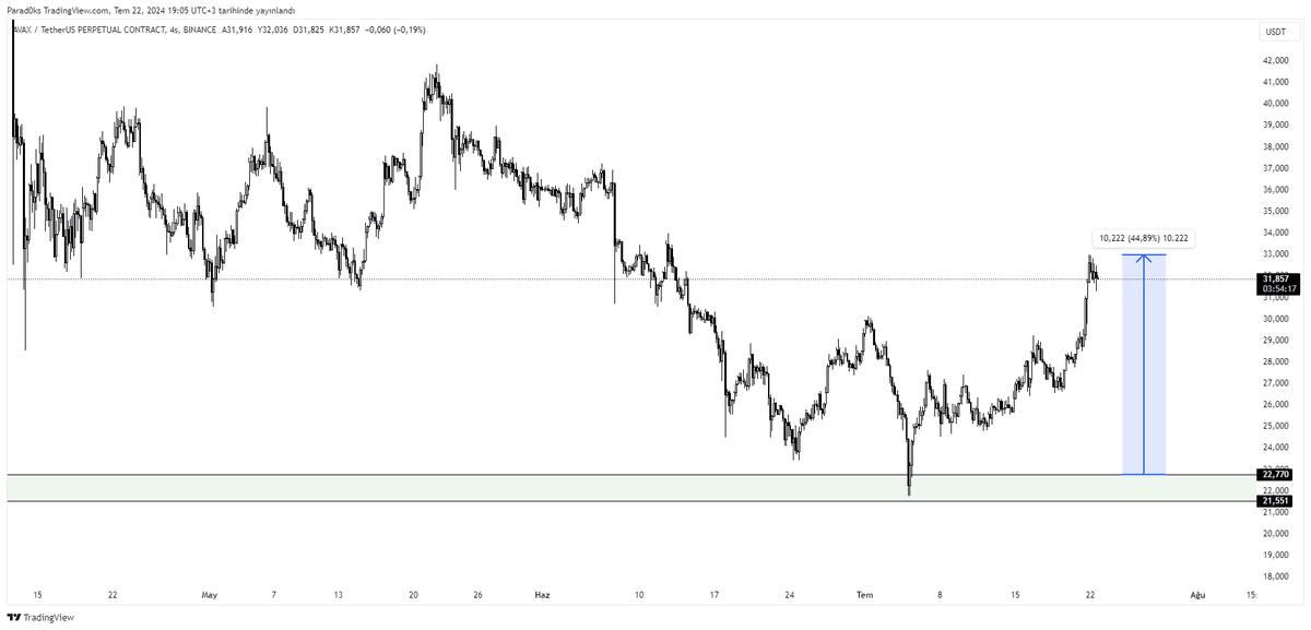 #avax 

halen tutmaya devam edenler vardır umarım alanlar güzel kazanç sağladı tebrikler