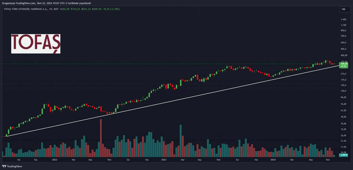 #TOASO 280'e gelince altı stop olaca şekilde yeni alım yapılabilir...