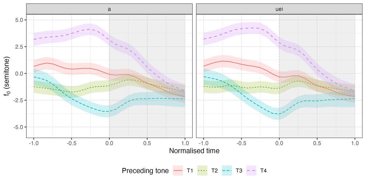 🔥 The first paper on Plastic Mandarin in the Journal of Phonetics is out! Check it out🌟 It’s fully open access. <a href="/oxfordlinguists/">Oxford Linguistics</a>

🔗 authors.elsevier.com/sd/article/S00…