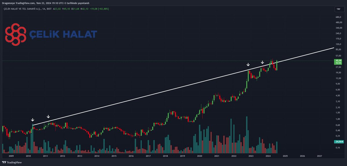 #CELHA 37 altı stoplu devam..