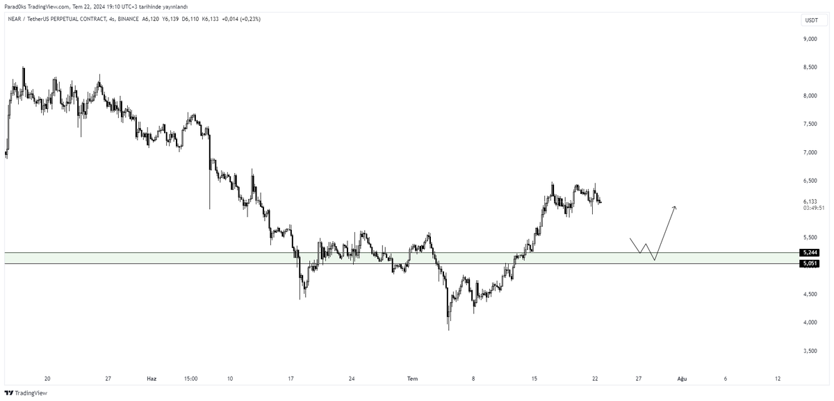 #near

Yeşil kutuya geri çekilme verirse 4,8$ seviyesi ihlal edilmediği sürece yükseliş devam edecektir