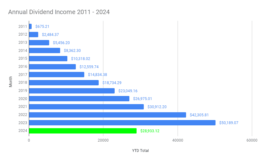 June 2024 dividend income $5,034.01! Added 48.502 $NA, 135.126 $XAW, 27.881 $GOOGL &amp; 21.817 $QQQ in June. 

tawcan.com/dividend-incom…

<a href="/myownadvisor/">My Own Advisor</a> <a href="/DividendDaddy1/">Dividend Daddy</a> <a href="/DividendGrowth/">Dividend Growth Investor</a> <a href="/European_DGI/">European Dividend Growth Investor</a> <a href="/CDInewsletter/">Canadian Dividend Investing</a> @DividendHero01 <a href="/TheDividendGuy/">TheDividendGuy</a>