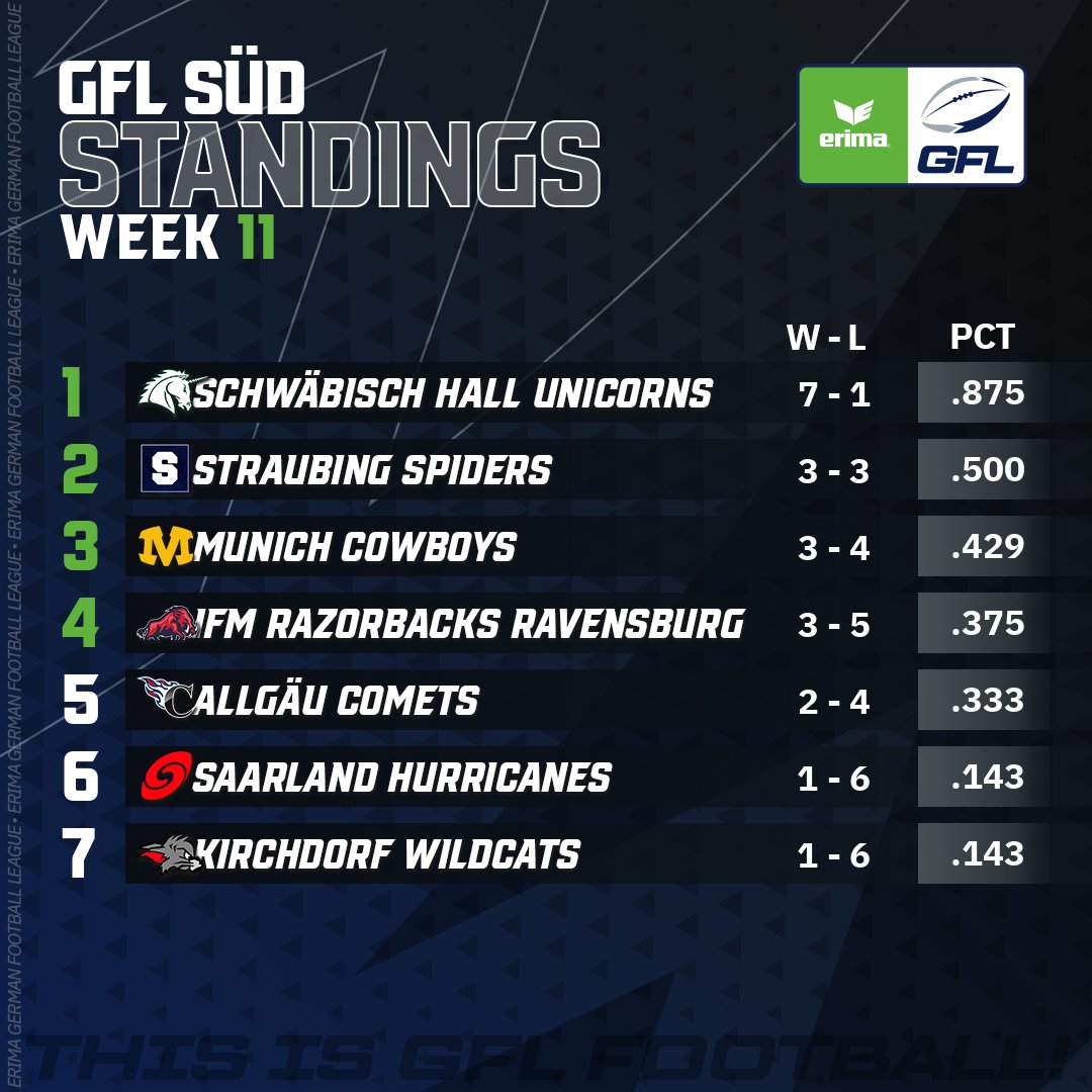 GFLinfo's tweet photo. Die Tabellen in der ERIMA GFL nach Woche 11. Die @PotsdamRoyals und die Schwäbisch Hall @Unicornsfootbal führen die Tabellen an, die Kirchdorf Wildcats und die Berlin Rebels sind weiterhin die Schlusslichter. 

#germanfootballleague #gfl #thisisgflfootball #americanfootball https://t.co/CtoSqhephp