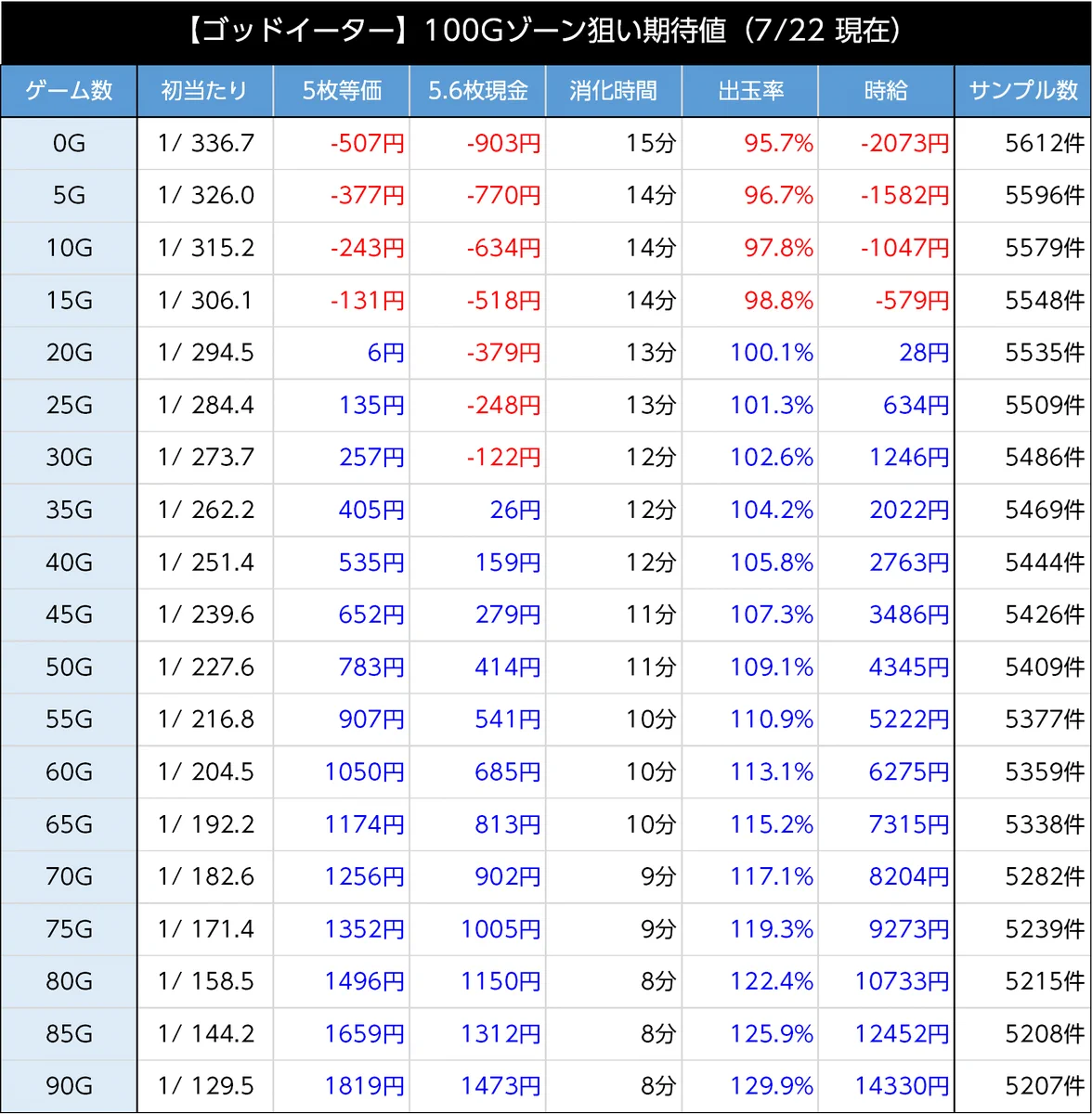 ゴッド イーター 期待 値