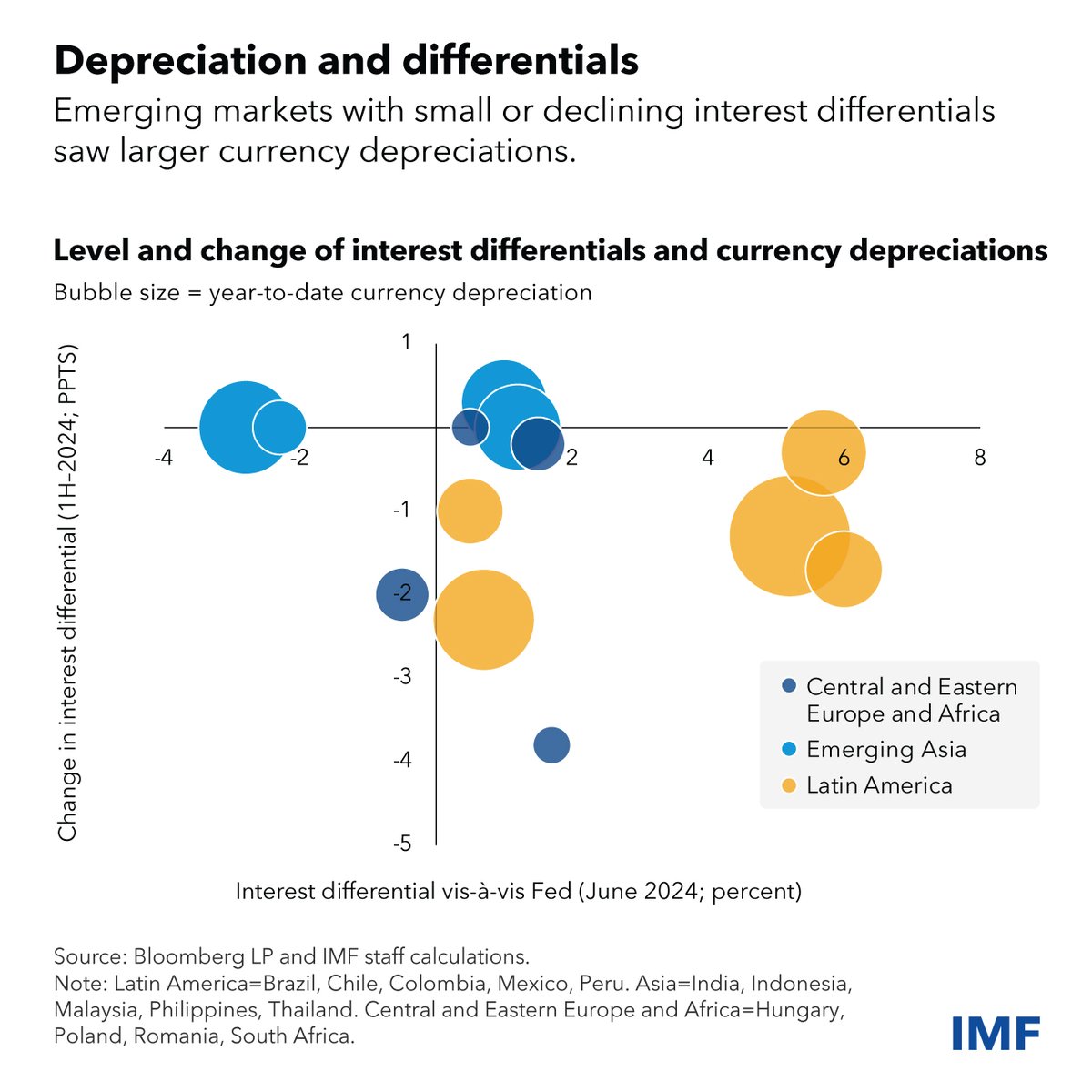 IMFNews's tweet photo. With the US economy stronger than expected and inflation not yet at the Fed’s target, rate-cut expectations have dissipated, and the dollar has gained. As a result, major emerging markets’ interest rate differentials versus the US narrowed. Learn more: https://t.co/VqxuRL4ngq https://t.co/wzs4drjk87