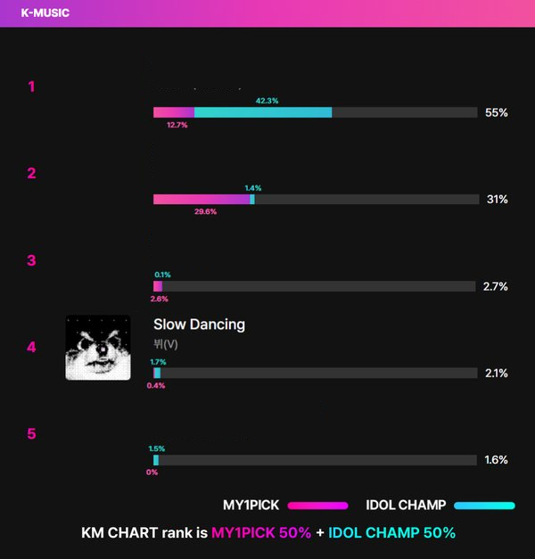 btsvotinbr's tweet photo. ✨| Parcial

MY 1 PICK e Idolchamp 

KM CHART votação mensal de julho.
Confira o status do semestre ✅

✏️2024.07.22 18:00 (KST)

🏆K-MUSIC

#V #Slow_Dancing 🆙

🔗Link Votação My1Pick: https://t.co/jaTiVncBgD
🔗Link Votação Idolchamp: https://t.co/jaTiVncBgD https://t.co/PIV3tJPE3e