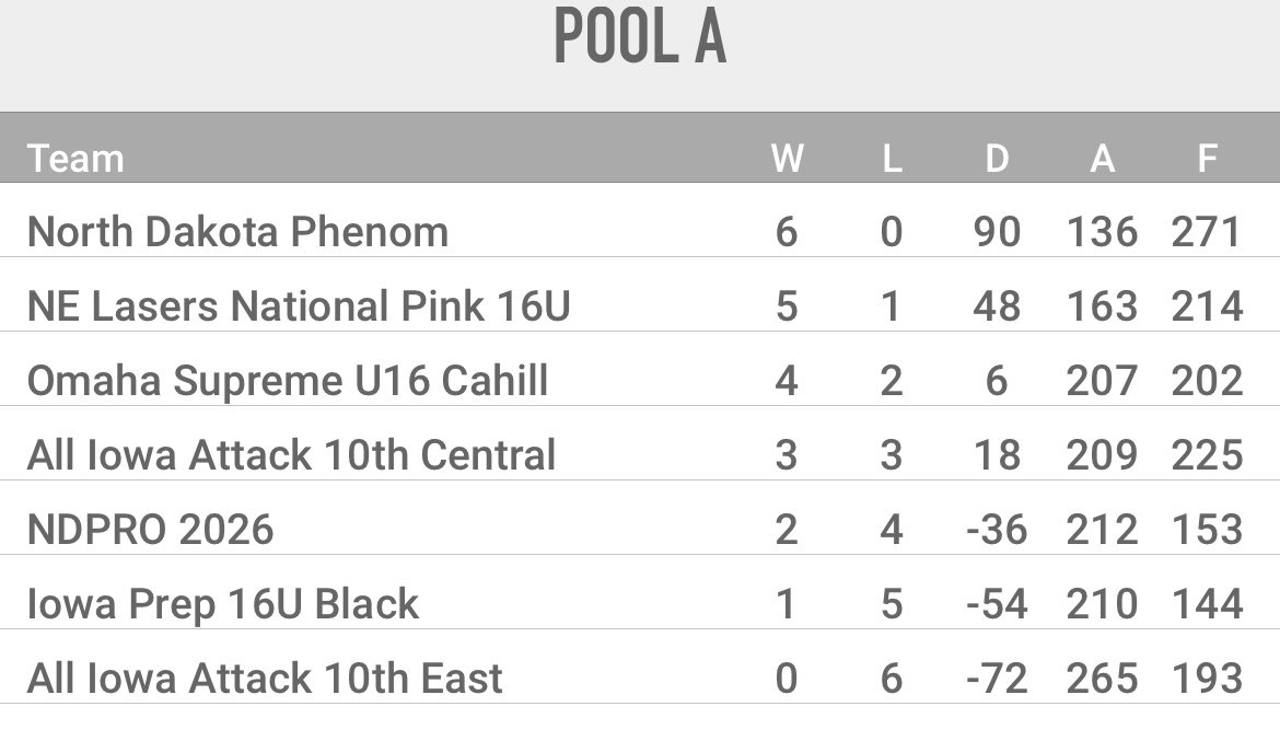 Great weekend at the Summer Finale!  We played 6 teams from 3 states and came back home the champions. #BeElite #CaD
