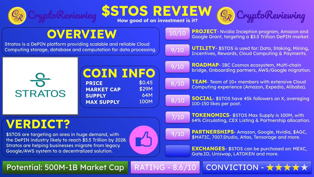 CryptoReviewing's tweet photo. 🚨CRYPTO REVIEW - $STOS 🚨

$STOS - Rating 8.6/10

🎯 Potential: $500M-$1B Market Cap

Conviction - ⭐️⭐️⭐️⭐️

👇200+ Altcoin Reviews
https://t.co/TZdyzzmZRY

Project, Utility, Roadmap, Team, Community, Tokenomics, Partnerships & Exchanges 🧵👇

1️⃣ Project

Rating - 10/10

@Stratos_Network is a DePIN platform providing scalable and reliable Cloud Computing storage, database and computation for data processing.

$STOS boast: Nvidia Inception program, Amazon and Google Grant, targeting a $3.5 Trillion DePIN market.

2️⃣ Utility

Rating - 9/10

$STOS is used for: Data, Staking, Mining, Incentives, Rewards, Cloud Computing & Payments.

3️⃣ Roadmap

Rating - 9/10

$STOS plan: IBC Cosmos ecosystem, Multi-chain bridge, Onboarding partners, AWS/Google migration.

4️⃣ Team

Rating - 8/10

$STOS team: Team of 10+ members with extensive Cloud Computing experience (Amazon, Expedia, Alibaba).

5️⃣ Social

Rating - 8/10

$STOS have 45k followers on X, averaging 100-150 likes per post.

6️⃣ Tokenomics

Rating - 7/10

$STOS Max Supply is 100M, with 64% Circulating, CEX Listing & Partnership allocation.

7️⃣ Partnerships

Rating - 9/10

$STOS partners: Amazon, Google, Nvidia, $AGC, $MATIC, https://t.co/7qdR1COoCr, Atlas, Tensorage and more.

8️⃣ Exchanges

$STOS can be purchased on: MEXC, https://t.co/BqU9R9v8gI, Uniswap, LATOKEN and more.

👇 Exchange Discounts and bonuses
https://t.co/QISeYymKeh

9️⃣ Summary

Overall Rating - 8.6/10

$STOS are targeting an area in huge demand, with the DePIN industry likely to reach $3.5 Trillion by 2028. Stratos are helping businesses migrate from legacy Google/AWS system to a decentralized solution.

🔟 That's it!

👇 $STOS Full Review
https://t.co/TZdyzzmZRY

For the best Technical Analysis on $STOS & other Altcoins, follow:

@ParabolicPump

Follow these accounts for $STOS alpha:

@wacy_time1

@only4Stos

@MetaverseRanger

@hervecrypto

@Anarchoeconomy

@DegenDunnaz

@Crypto_Jrnalist

@stok_patrick

@RvCrypto

@DreadBong0

@BinZhu_NOTBOX

@Anarchoeconomy

$BTC $ETH #Bitcoin #Ethereum #Crypto #Altcoins #100x
