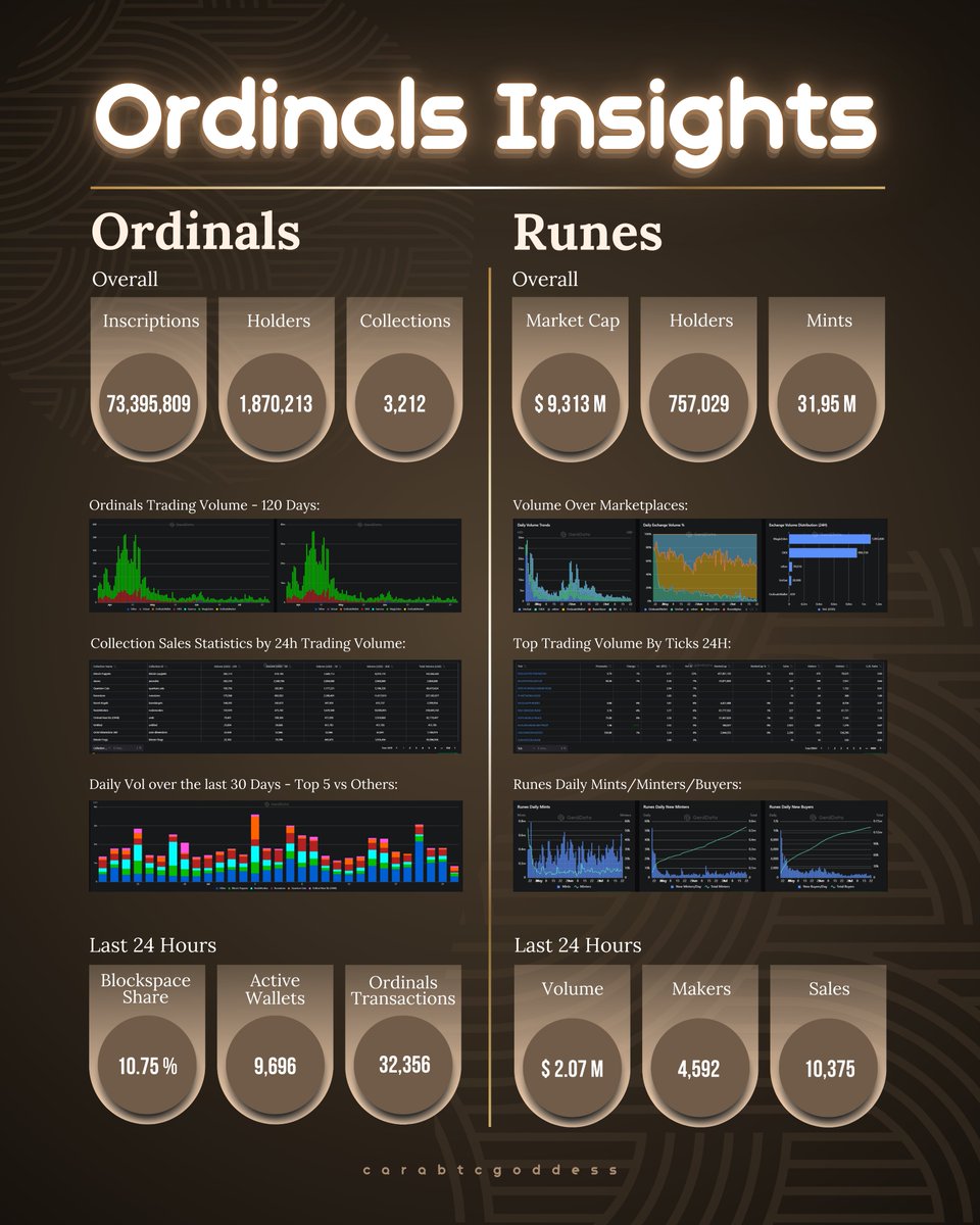 Ordinal Insight
Monday, July 22, 2024

ORDINALS:

Top Trading Volume (on Magic Eden):
1. Aeons
2. Bitcoin Puppets
3. Quantum Cats
4. Runestone
5. Based Angels

Top Gainers 24H (on Magic Eden):
1. Bitcoin Alpha(s) by Anon Satoshi
2. YUKI
3. Natimated Wizards
4. GenSkullz - MDV
5.