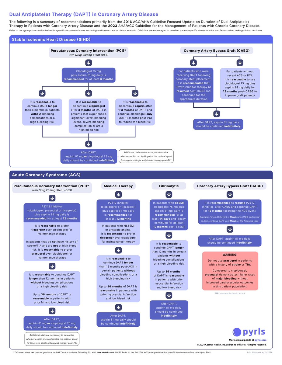 🔴 Dual Antiplatelet (DAPT) Pharmacotherapy 

Free PDF from <a href="/PyrlsApp/">Pyrls</a>  
 #medtwitterWhat #MedTwitter #CardioEd #medx #medEd #CardioTwitter #cardiotwitter #MedX #MedEd #cardiology #cardiotwiteros #FOAMed #medicine #cardiox #medical #cardiovascular #medtwitter #medtwitter