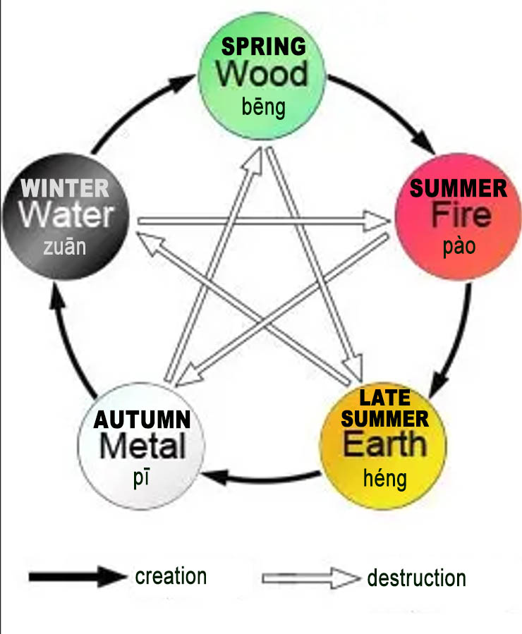 geneching's tweet photo. Why Do Chinese Use Five Seasons? ~ My Latest Feature for https://t.co/jMQjdPBE17 https://t.co/boYyG9HaQG #chineseculture #china #martialarts #qigong #chikung #wuxing #fiveelements #summer #latesummer #kungfu #taijiquan #taichi #xingyi #hsingi https://t.co/GmSAxzUlmp