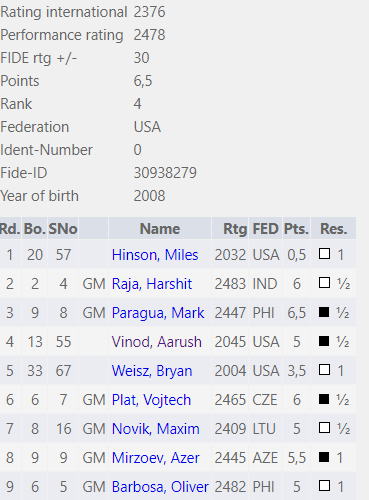 liam_putnam's tweet photo. Hey everyone! Yesterday I became an International Master at the 1924 Centennial tournament. I picked up my 5th norm with a 2478 performance and increased my live rating to 2420 fide! Thank you to @MarshallChessNY for organizing a great event. https://t.co/cVdc3G024Q
