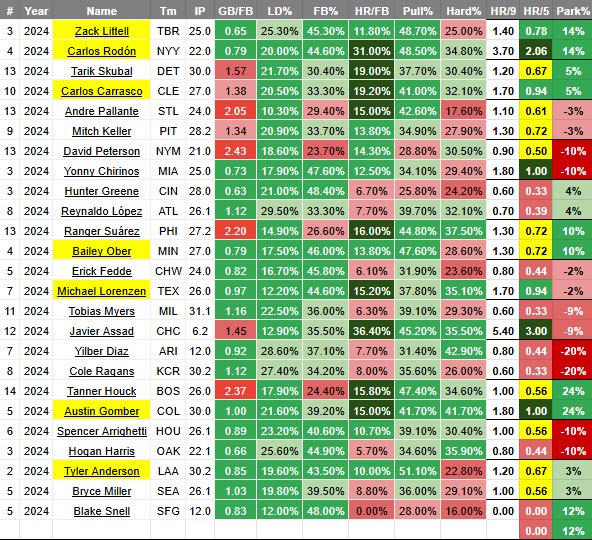Pitcher Target Cheat Sheet for HRs! 

Best Games Today

NYY vs TB
COL vs BOS (Target BOS Hitters)
PHI vs MIN (Target PHI Hitters)
LAA vs SEA

#HRX #GamblingX