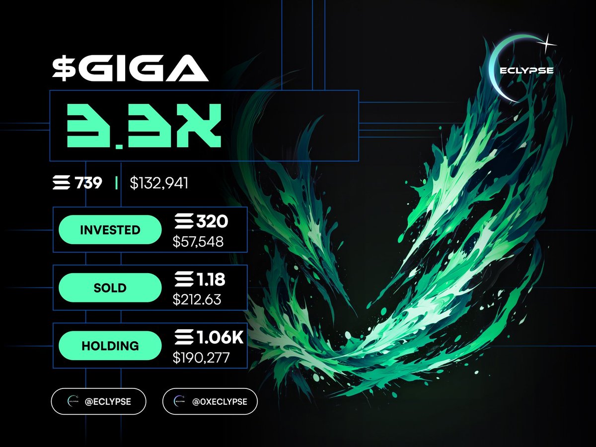 0xEclypse's tweet photo. Day 4: $giga- the big one keeps marching 🗿

▷ Phase 1: Consolidation. The meme established itself as one of the highest potential ones.
▷ Phase 2: Pump + TP +pullback. While macro saw a slight pump so did this coin- but sidelinoors weren't in yet. They needed one more entry.

Tip: There's almost always a second opportunity for sidelinoors. If you find yourself roundtripping/in loss on a promising coin despite an early entry- give it time.

▷ Phase 3: $giga expansion.

▷ We think $giga has temporarily topped here. It should see a sideways/medium deep correction towards 100m in coming days.

+1000 sol = +150,000$
Do you want to join us?🗿
