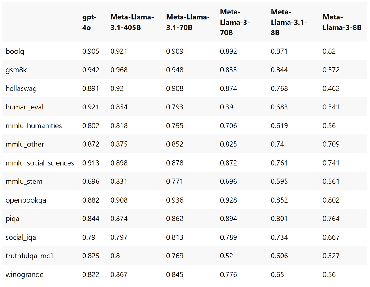 Meta-Llama 3.1 seems promising #LLaMA3 #GPT4O . Open models catching up. This are likely base model results without instruction tuning. (source: reddit.com/r/LocalLLaMA/c…)