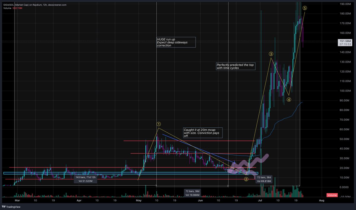 0xEclypse's tweet photo. Day 4: $giga- the big one keeps marching 🗿

▷ Phase 1: Consolidation. The meme established itself as one of the highest potential ones.
▷ Phase 2: Pump + TP +pullback. While macro saw a slight pump so did this coin- but sidelinoors weren't in yet. They needed one more entry.

Tip: There's almost always a second opportunity for sidelinoors. If you find yourself roundtripping/in loss on a promising coin despite an early entry- give it time.

▷ Phase 3: $giga expansion.

▷ We think $giga has temporarily topped here. It should see a sideways/medium deep correction towards 100m in coming days.

+1000 sol = +150,000$
Do you want to join us?🗿