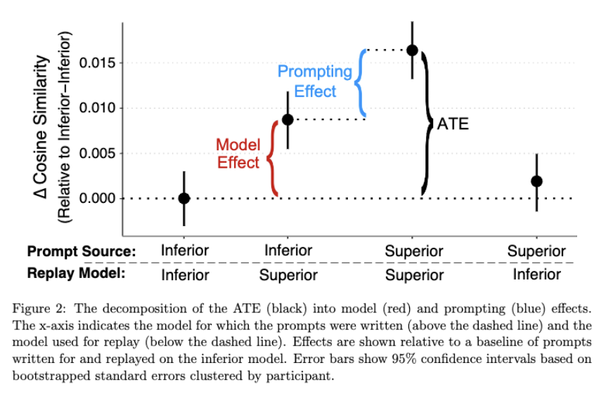 David Holtz (@daveholtz) on Twitter photo 🚨 A new working paper that tackles the big question: "Will prompt engineering still matter in the future?" 🤔
bit.ly/3YdExbt
This is joint work w/ <a href="/eamanjahani/">Eaman Jahani</a>, <a href="/BenSManning/">Benjamin Manning</a>, <a href="/joe_z_zhang/">Joe Zhang</a>, <a href="/ocolluphid/">Hong-Yi TuYe</a>, <a href="/malsobay/">Mohammed Alsobay | محمد الصبي</a>, <a href="/CNicolaides/">Christos Nicolaides</a> and <a href="/ssuri/">Siddharth (Sid) Suri</a>.
More details below 👇 1/ 🚨 A new working paper that tackles the big question: "Will prompt engineering still matter in the future?" 🤔
bit.ly/3YdExbt
This is joint work w/ <a href="/eamanjahani/">Eaman Jahani</a>, <a href="/BenSManning/">Benjamin Manning</a>, <a href="/joe_z_zhang/">Joe Zhang</a>, <a href="/ocolluphid/">Hong-Yi TuYe</a>, <a href="/malsobay/">Mohammed Alsobay | محمد الصبي</a>, <a href="/CNicolaides/">Christos Nicolaides</a> and <a href="/ssuri/">Siddharth (Sid) Suri</a>.
More details below 👇 1/