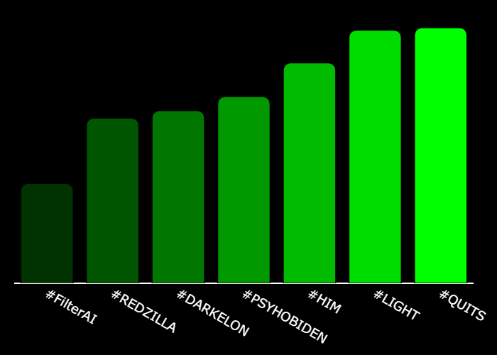 GetXTrend's tweet photo. 💎 #XTrending Hourly Rankings 💎

🥇 #QUITS @bidenquits
🥈 #LIGHT @lightelonsol
🥉 #HIM @himsolcto
4⃣ #PSYHOBIDEN @PSYHOBIDEN
5⃣ #DARKELON @darkeloncto
6⃣ #REDZILLA @RedzillaSol
7⃣ #FilterAI @Filter_AI

⚡️ @GetXTrending ⚡️ https://t.co/92RDNEQc0B